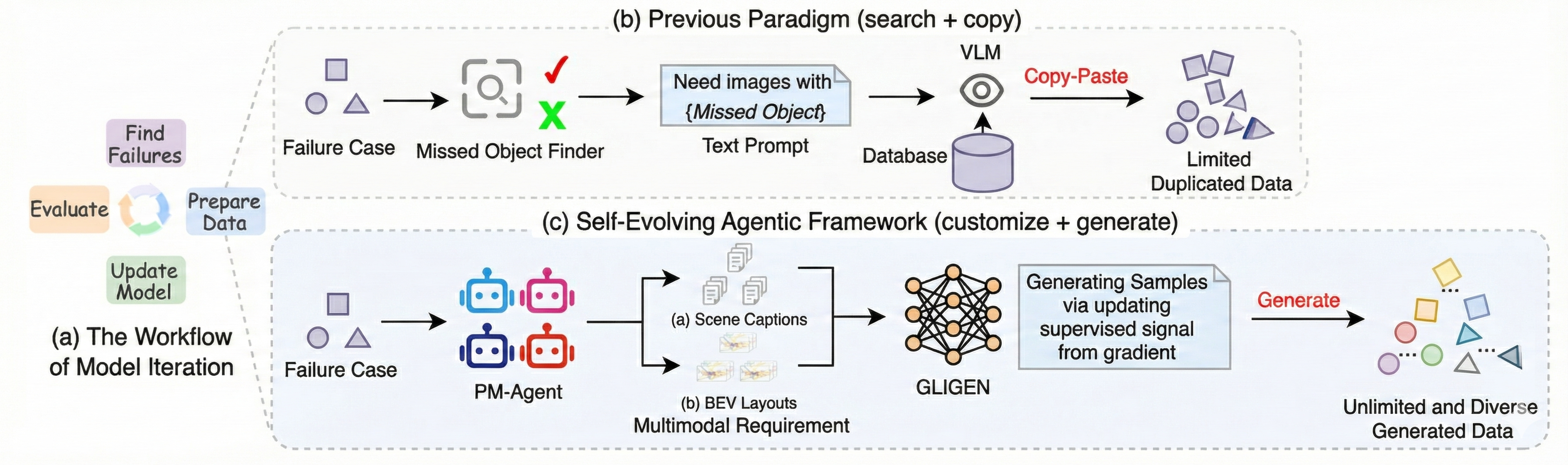 Self-evolving Agentic Framework Overview